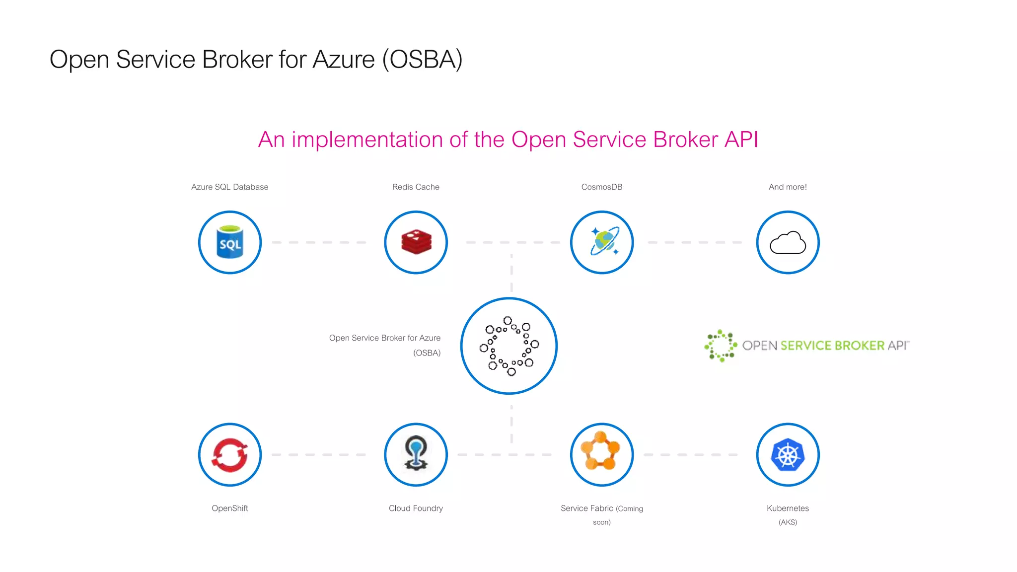 Open Service Broker for Azure (OSBA)
An implementation of the Open Service Broker API
OpenShift Cloud Foundry Service Fabric (Coming
soon)
Kubernetes
(AKS)
Azure SQL Database Redis Cache CosmosDB And more!
Open Service Broker for Azure
(OSBA)
 