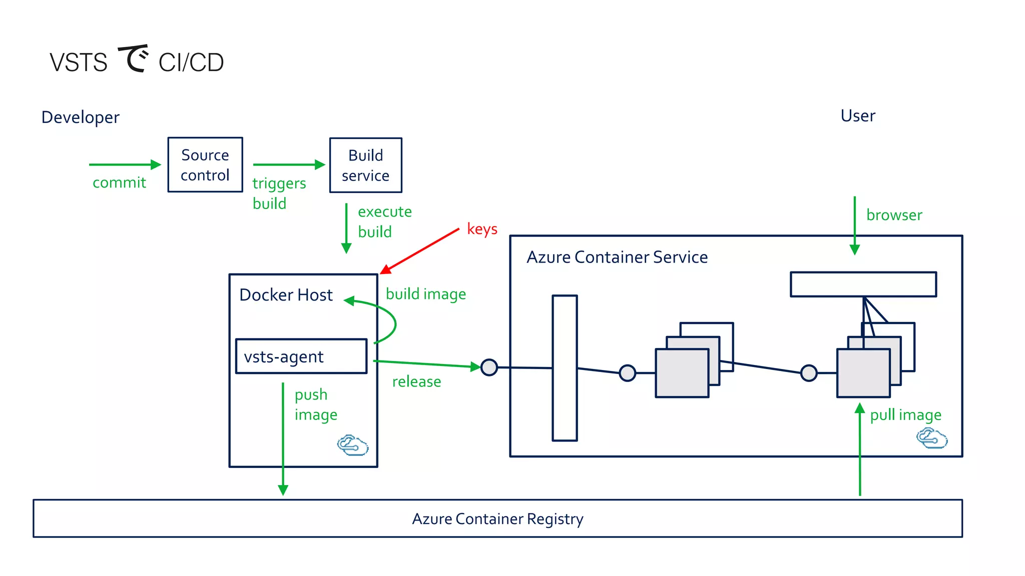 push
image
Azure Container Registry
Docker Host
vsts-agent
Source
control
Build
service
Azure Container Service
commit triggers
build execute
build
build image
release
browser
pull image
Developer User
keys
 
