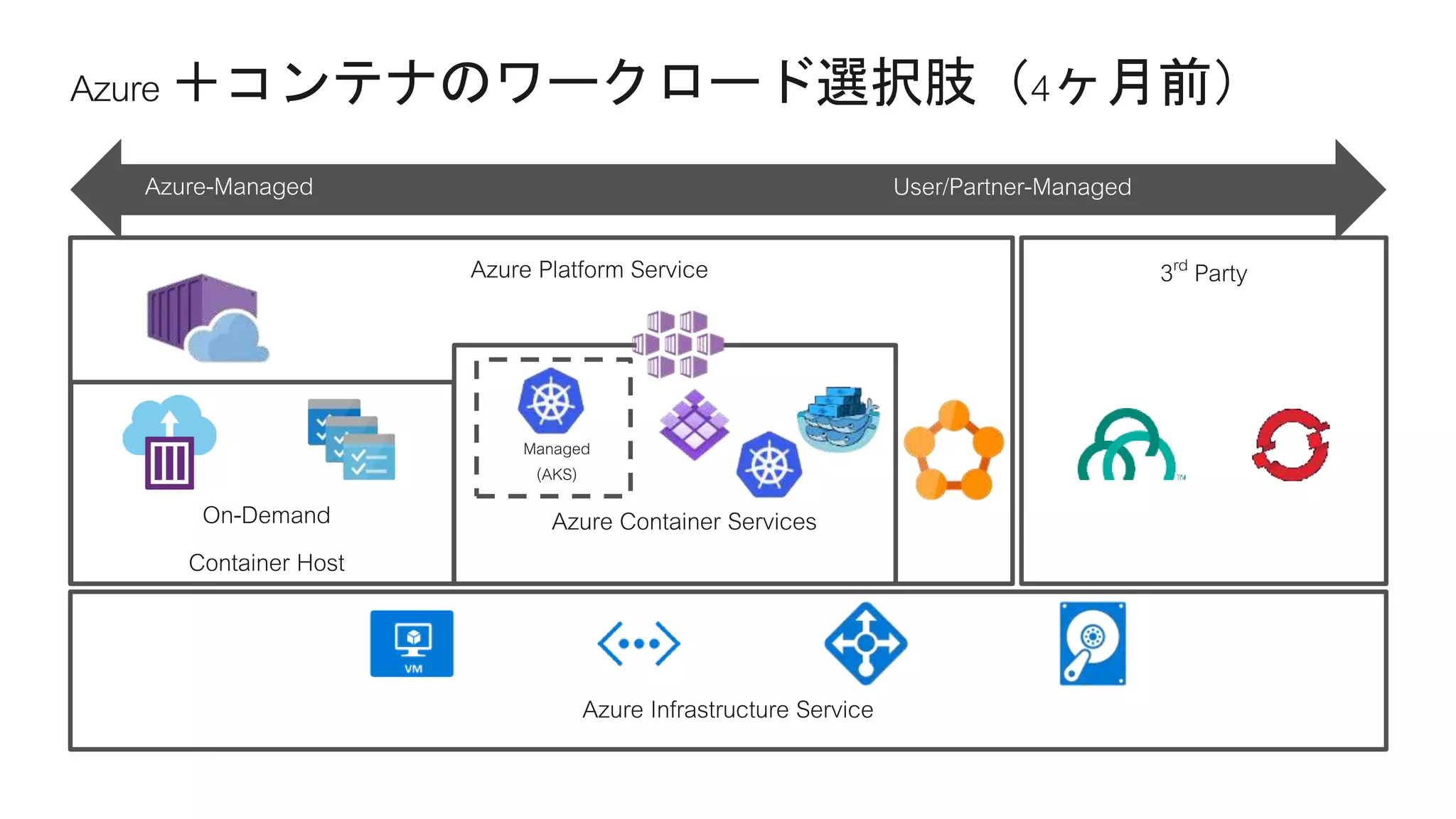 Azure-Managed User/Partner-Managed
 