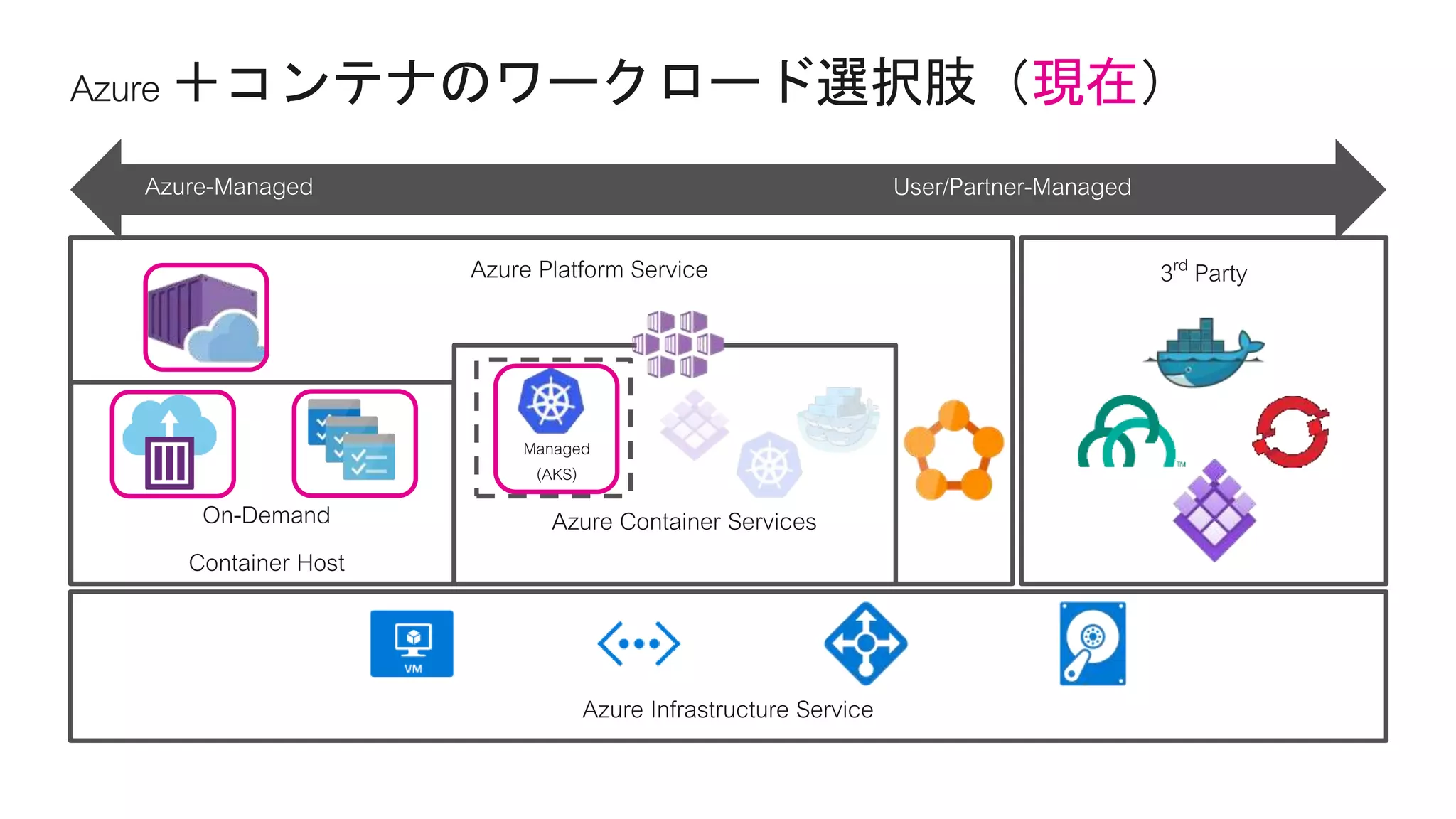 現在
Azure-Managed User/Partner-Managed
 