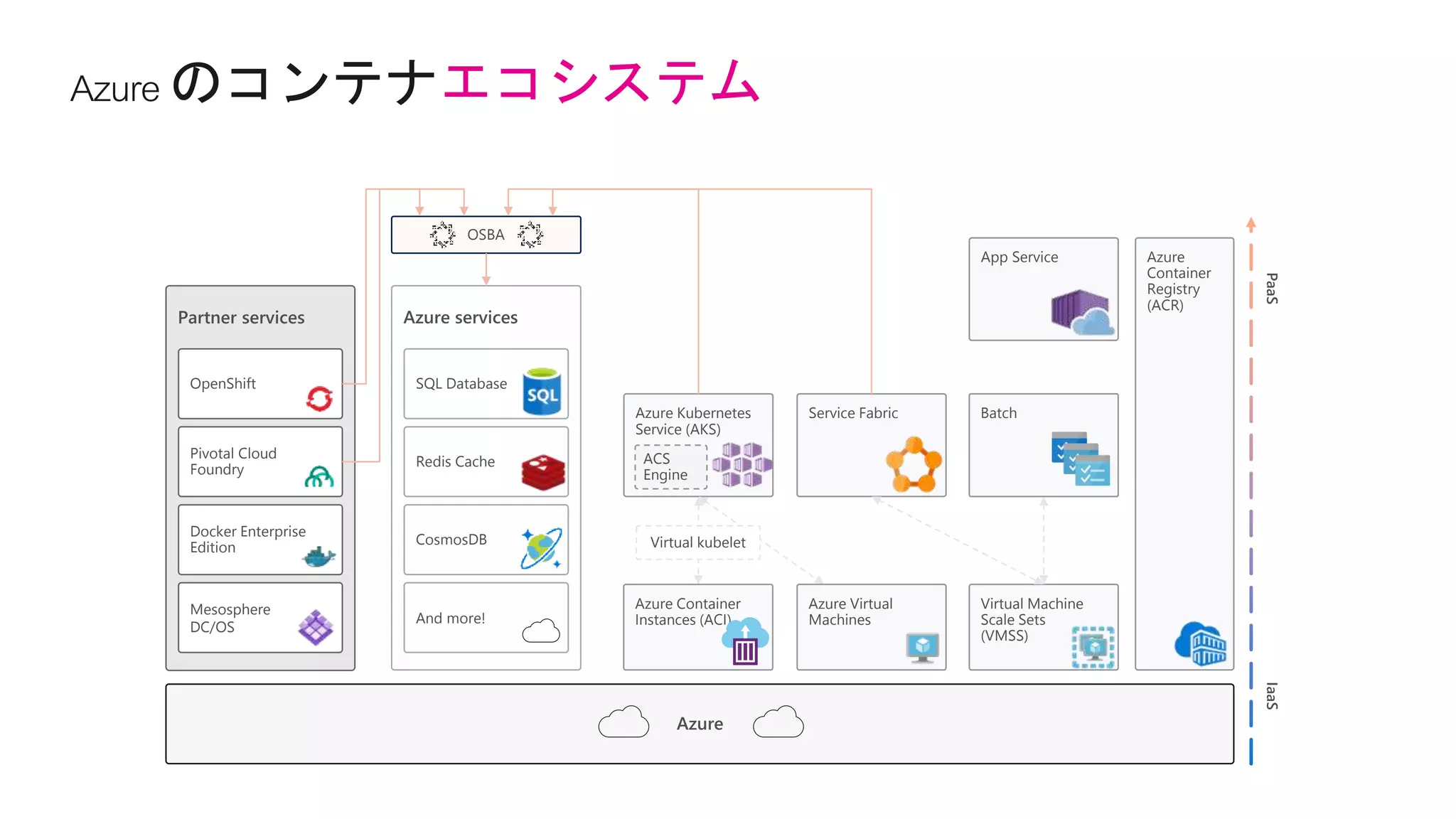 エコシステム
IaaSPaaS
Azure services
SQL Database
Redis Cache
CosmosDB
And more!
Partner services
OpenShift
Pivotal Cloud
Foundry
Docker Enterprise
Edition
Mesosphere
DC/OS
Azure
Azure
Container
Registry
(ACR)
OSBA
Azure Kubernetes
Service (AKS)
ACS
Engine
Batch
Azure Container
Instances (ACI)
Azure Virtual
Machines
Virtual Machine
Scale Sets
(VMSS)
Service Fabric
Virtual kubelet
App Service
 