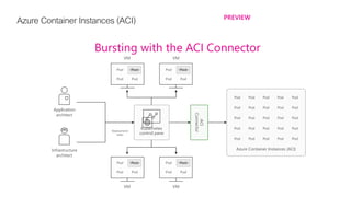 Azure ContainerInstances(ACI) PREVIEW
Bursting with the ACI Connector
Kubernetes
control pane
Application
architect
Infrastructure
architect
Azure Container Instances (ACI)
ACI
Connector
Pod
Pod Pod
Pod
Pod Pod
Pod
Pod Pod
Pod
Pod Pod
VM VM
VM VM
Deployment/
tasks
Pod Pod Pod Pod Pod
Pod Pod Pod Pod Pod
Pod Pod Pod Pod Pod
Pod Pod Pod Pod Pod
Pod Pod Pod Pod Pod
WasteWaste
WasteWaste PodPod
PodPod
 