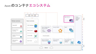 エコシステム
IaaSPaaS
Azure services
SQL Database
Redis Cache
CosmosDB
And more!
Partner services
OpenShift
Pivotal Cloud
Foundry
Docker Enterprise
Edition
Mesosphere
DC/OS
Azure
Azure
Container
Registry
(ACR)
OSBA
Azure Kubernetes
Service (AKS)
ACS
Engine
Batch
Azure Container
Instances (ACI)
Azure Virtual
Machines
Virtual Machine
Scale Sets
(VMSS)
Service Fabric
Virtual kubelet
App Service
 