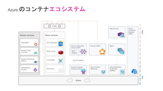 エコシステム
IaaSPaaS
Azure services
SQL Database
Redis Cache
CosmosDB
And more!
Partner services
OpenShift
Pivotal Cloud
Foundry
Docker Enterprise
Edition
Mesosphere
DC/OS
Azure
Azure
Container
Registry
(ACR)
OSBA
Azure Kubernetes
Service (AKS)
ACS
Engine
Batch
Azure Container
Instances (ACI)
Azure Virtual
Machines
Virtual Machine
Scale Sets
(VMSS)
Service Fabric
Virtual kubelet
App Service
 