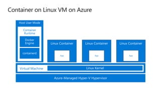 App
Host User Mode
Container
Runtime
App App
Virtual Machine
 