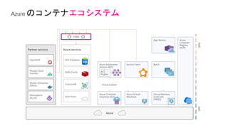 エコシステム
IaaSPaaS
Azure services
SQL Database
Redis Cache
CosmosDB
And more!
Partner services
OpenShift
Pivotal Cloud
Foundry
Docker Enterprise
Edition
Mesosphere
DC/OS
Azure
Azure
Container
Registry
(ACR)
OSBA
Azure Kubernetes
Service (AKS)
ACS
Engine
Batch
Azure Container
Instances (ACI)
Azure Virtual
Machines
Virtual Machine
Scale Sets
(VMSS)
Service Fabric
Virtual kubelet
App Service
 