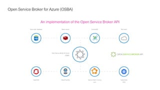 Open Service Broker for Azure (OSBA)
An implementation of the Open Service Broker API
OpenShift Cloud Foundry Service Fabric (Coming
soon)
Kubernetes
(AKS)
Azure SQL Database Redis Cache CosmosDB And more!
Open Service Broker for Azure
(OSBA)
 