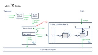 push
image
Azure Container Registry
Docker Host
vsts-agent
Source
control
Build
service
Azure Container Service
commit triggers
build execute
build
build image
release
browser
pull image
Developer User
keys
 