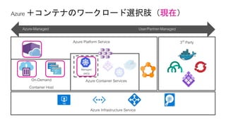 現在
Azure-Managed User/Partner-Managed
 
