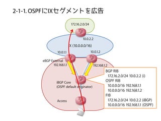IX (10.0.0.0/16)
2-1-1. OSPF IX
10.0.2.2
10.0.1.1
172.16.2.0/24
192.168.1.1
10.0.1.2
192.168.1.2
BGP RIB
172.16.2.0/24 10....