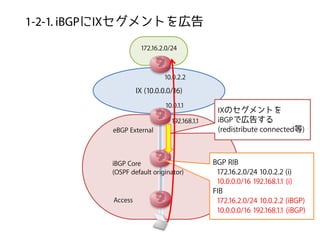 IX (10.0.0.0/16)
1-2-1. iBGP IX
10.0.2.2
10.0.1.1
172.16.2.0/24
192.168.1.1
iBGP Core
(OSPF default originator)
Access
eBG...