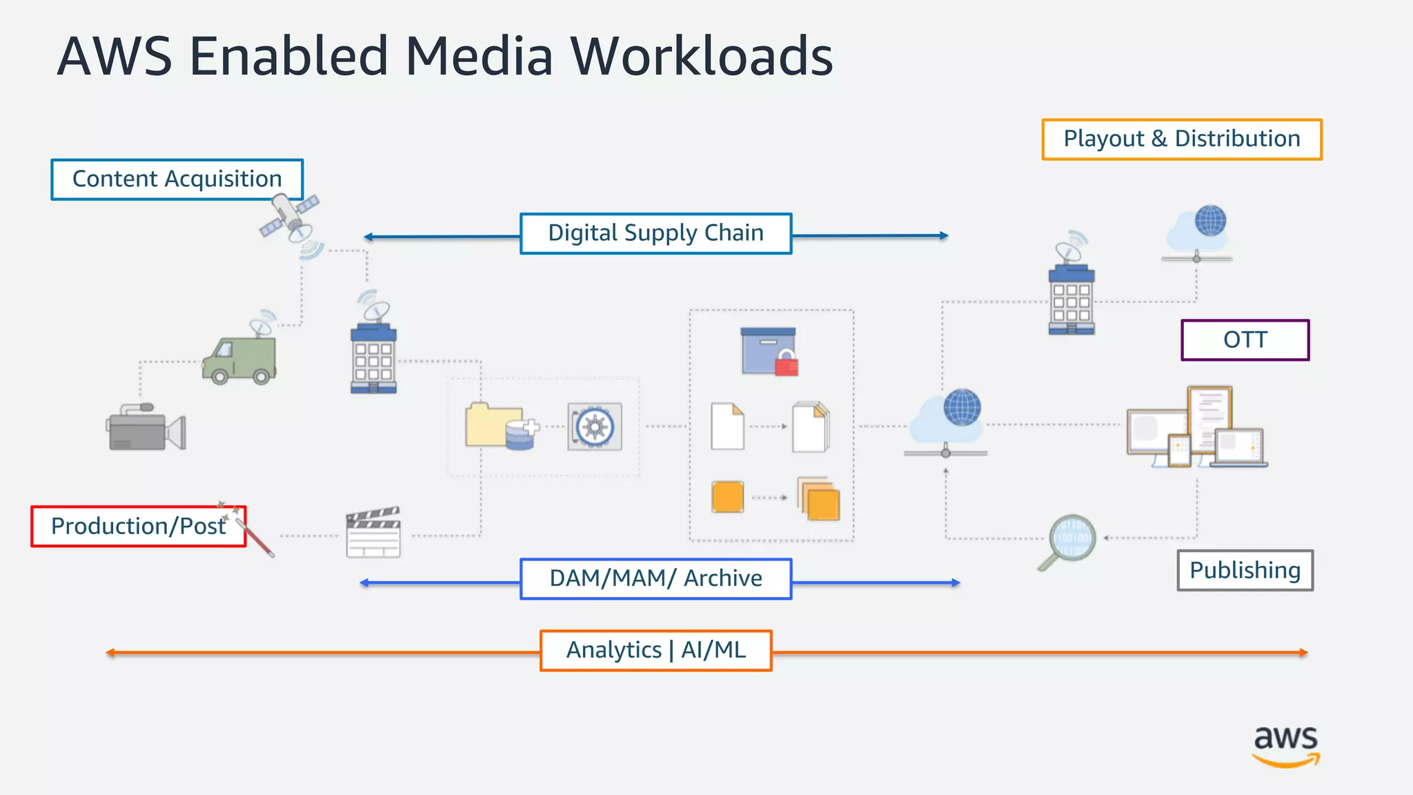 Content Acquisition
Production/Post
Playout & Distribution
DAM/MAM/ Archive
OTT
Digital Supply Chain
Publishing
Analytics | AI/ML
AWS Enabled Media Workloads
 