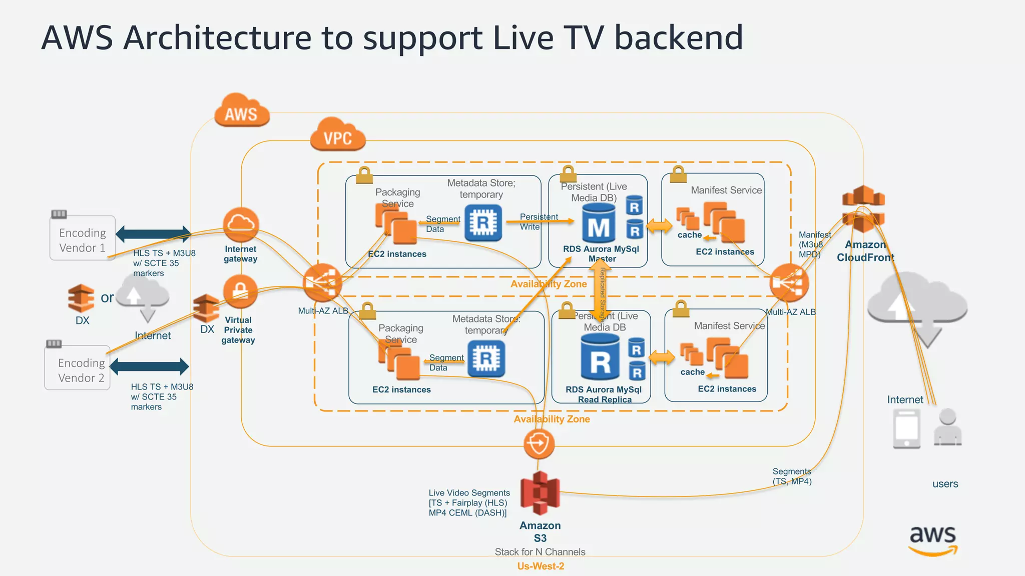 AWS Architecture to support Live TV backend
Virtual
Private
gateway
Amazon
S3
RDS Aurora MySql
Master
Amazon
CloudFront
Internet
users
Availability Zone
Packaging
Service
EC2 instances EC2 instances
Metadata Store;
temporary
Persistent (Live
Media DB)
Manifest Service
RDS Aurora MySql
Read Replica
Availability Zone
Packaging
Service
EC2 instances
Metadata Store:
temporary
Persistent (Live
Media DB Manifest Service
EC2 instances
Internet
gateway
Internet
DX
or
Us-West-2
Live Video Segments
[TS + Fairplay (HLS)
MP4 CEML (DASH)]
HLS TS + M3U8
w/ SCTE 35
markers
HLS TS + M3U8
w/ SCTE 35
markers
Segment
Data
Segment
Data
Persistent
Write
Manifest
(M3u8
MPD)
Segments
(TS, MP4)
ReplicatedStorage
Encoding
Vendor 1
Encoding
Vendor 2
Multi-AZ ALB
DX
Multi-AZ ALB
Stack for N Channels
cache
cache
 