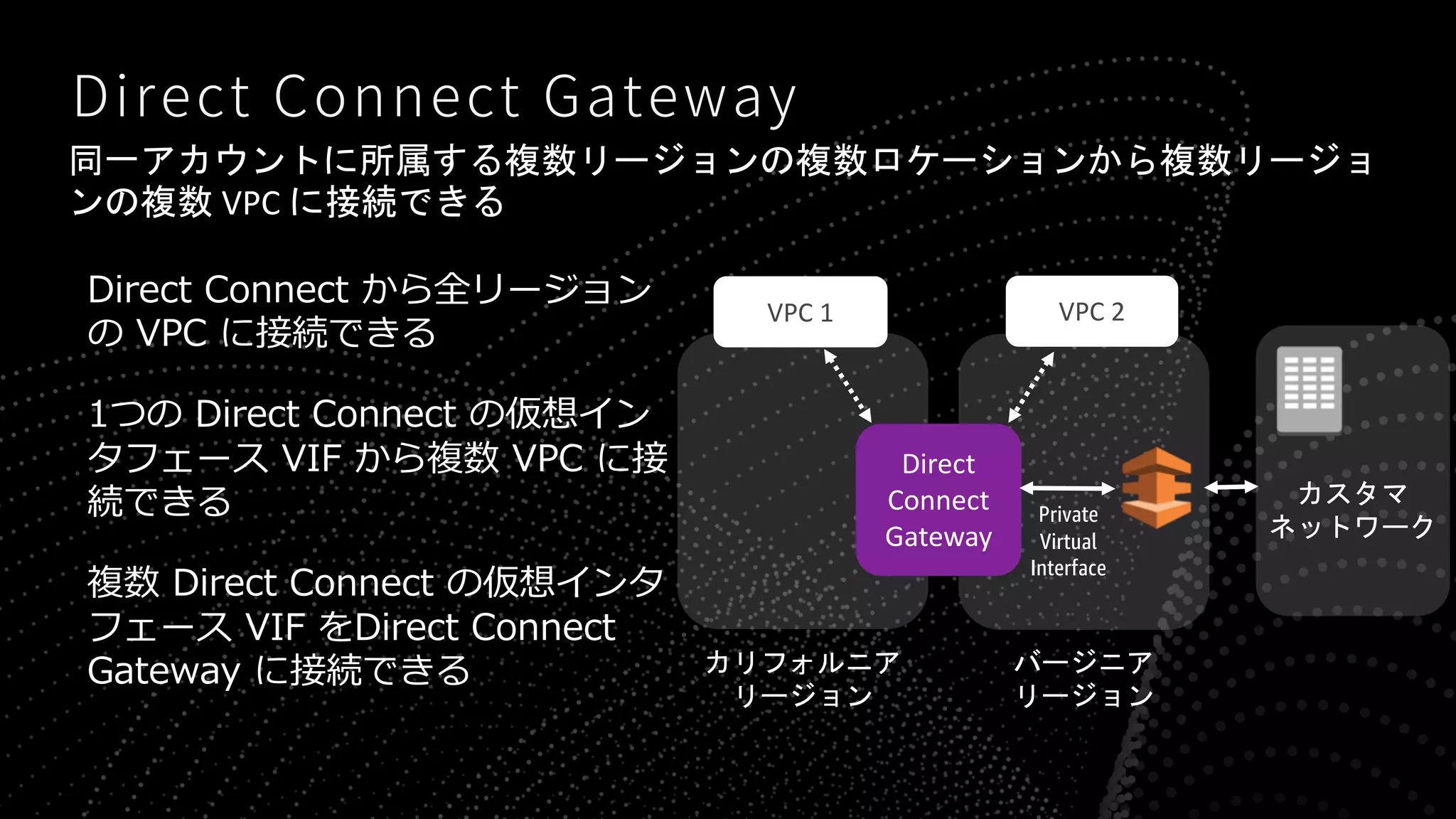 VPC
D 1 C
G C
1 IF
IF G C
1
VPC 1 VPC 2
Direct
Connect
Gateway
Private
Virtual
Interface
 