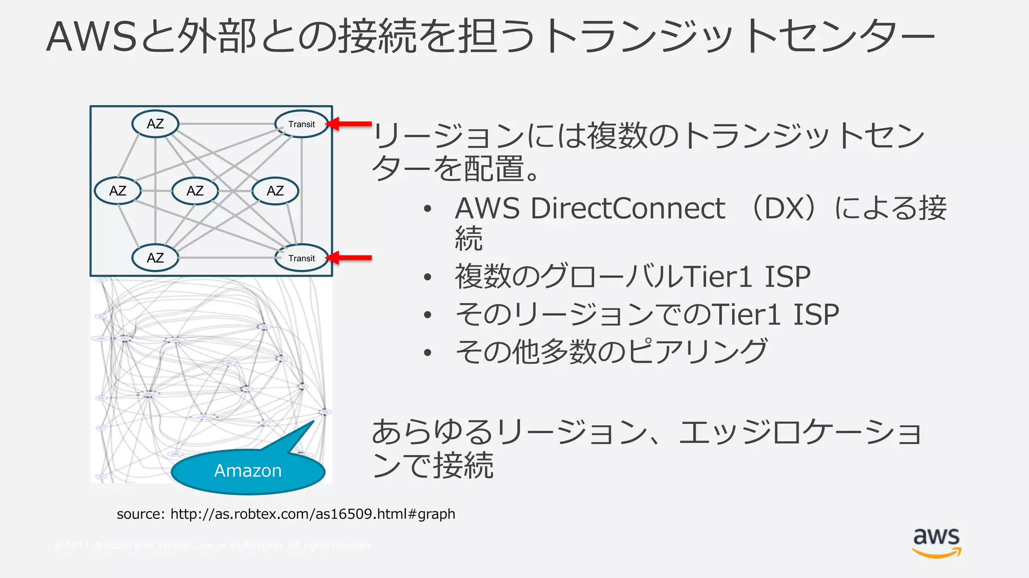 © 2017, Amazon Web Services, Inc. or its Affiliates. All rights reserved.
/ hg oiTmI b
c a b
TnlD
• / :: 0 So
i
• We . #
• c a . #
• p c W
PSc a C eX a
oi
6 1 A 9 1 # 6 9 5 1 6
91 :
AZ
AZ
AZ AZ AZ
Transit
Transit
 