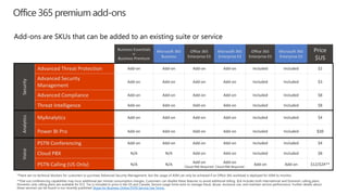 Add-ons are SKUs that can be added to an existing suite or service
*There are no technical blockers for customers to purchase Advanced Security Management, but the usage of ASM can only be achieved if an Office 365 workload is deployed for ASM to monitor.
**Dial-out conferencing capabilities may incur additional per minute consumption charges. Customers can disable these features to avoid additional billing. $24 includes both International and Domestic calling plans.
Domestic only calling plans are available for $12. Tax is included in price in the US and Canada. Service usage limits exist to manage fraud, abuse, excessive use, and maintain service performance. Further details about
these services can be found in our recently published Skype for Business Online PSTN Service Use Terms.
Business Essentials
or
Business Premium
Microsoft 365
Business
Office 365
Enterprise E3
Microsoft 365
Enterprise E3
Office 365
Enterprise E5
Microsoft 365
Enterprise E5
Price
$US
Security
Advanced Threat Protection Add-on Add-on Add-on Add-on Included Included $2
Advanced Security
Management
Add-on Add-on Add-on Add-on Included Included $3
Advanced Compliance Add-on Add-on Add-on Add-on Included Included $8
Threat Intelligence Add-on Add-on Add-on Add-on Included Included $8
Analytics
MyAnalytics Add-on Add-on Add-on Add-on Included Included $4
Power BI Pro Add-on Add-on Add-on Add-on Included Included $10
Voice
PSTN Conferencing Add-on Add-on Add-on Add-on Included Included $4
Cloud PBX N/A N/A Add-on Add-on Included Included $8
PSTN Calling (US Only) N/A N/A
Add-on
Cloud PBX Required
Add-on
Cloud PBX Required
Add-on Add-on $12/$24**
Office 365 premium add-ons
 