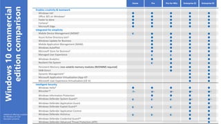Home
Enables creativity & teamwork
Windows Ink1
Office 365 on Windows2
Faster to done
Cortana3
Microsoft Edge
Integrated for simplicity
Mobile Device Management (MDM)4
◐
Azure Active Directory Join5
Windows Update for Business
Mobile Application Management (MAM)
Windows AutoPilot
Microsoft Store for Business6
Managed User Experience ◐ ◐
Windows Analytics
Resilient File System ◐
Persistent Memory (non-volatile memory modules (NVDIMM) required)
SMB Direct
Dynamic Management7
Microsoft Application Virtualization (App-V)8
Microsoft User Experience Virtualization (UE-V)
Intelligent Security
Windows Hello9
BitLocker10
◔11 ◕12 ◕12 13 13
Windows Information Protection
Windows Defender System Guard14
◐ ◐ ◐ 15 15
Windows Defender Application Guard
Windows Defender Exploit Guard16
◐ ◐ ◐ 17
Windows Defender Application Control
Windows Defender Antivirus ◐ ◐ ◐
Windows Defender Credential Guard18
Windows Defender Advanced Threat Protection (ATP)
Windows10commercial
editioncomparison
Additional offerings available
for Windows IoT and
Education products
Pro Enterprise E3 Enterprise E5Pro for Wks
 