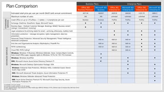 Business Plans Enterprise Plans
Office 365
Business Premium
Microsoft 365
Business
Office 365
Enterprise E3
Microsoft 365
Enterprise E3
Office 365
Enterprise E5
Microsoft 365
Enterprise E5
Estimated retail price per user per month $AUD (with annual commitment) A$17.49 A$28.07 A$29.59 A$49.06 A $51.70 A$89.21
Maximum number of users 300 300 unlimited unlimited unlimited unlimited
STANDARD
SERVICES
Install Office on up to 5 PCs/Macs + 5 tablets + 5 smartphones per user Business Business ProPlus ProPlus ProPlus ProPlus
Exchange, OneDrive, SharePoint, Skype, Microsoft Teams      
Business Apps – Outlook Customer Manager, Bookings, MileIQ1 Business center2,
Listings2, Connections2, Invoicing2
 
ADVANCEDSERVICES
Legal compliance & archiving needs for email – archiving, eDiscovery, mailbox hold    
Information protection – message encryption, rights management, data loss
prevention
   
Advanced Threat Protection, Advanced Security Management, Threat Intelligence,
Advanced Compliance
Add-on Add-on Add-on  
End User and Organizational Analytics (MyAnalytics), PowerBI Pro Add-on Add-on Add-on  
PSTN Conferencing Add-on Add-on Add-on  
Cloud PBX, PSTN Calling4 Add-on Add-on  
Windows: Windows 10 Business (Windows Defender, Store, Cortana Mgmt Controls,
Auto-Install Office apps, Upgrade rights to Windows 10 Pro for 7/8.1 Pro licenses)

Windows: Windows AutoPilot   
EMS: Microsoft Intune, Azure Active Directory Premium P1 3 
Windows: Microsoft Desktop Optimization Package, VDA  
Windows: Enterprise Data Protection, Windows Hello, Credential Guard, Device
Guard, App Locker
 
EMS: Microsoft Advanced Threat Analytics, Azure Information Protection P1  
Windows: Windows Defender Advanced Threat Protection 
EMS: Azure Active Directory Premium P2, Microsoft Cloud App Security, Azure
Information Protection P2

[1] Available in US, UK, Canada
[2] Currently in public preview in US, UK, Canada
[3] Only selected features: App protection for Office mobile apps, MDM for Windows 10 PCs, Selective wipe of company data, AAD Auto-Enroll
[4] Cloud PBX Required
Plan Comparison
 