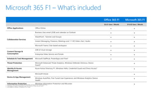 Microsoft 365 F1 – What’s included
Office 365 F1 Microsoft 365 F1
$5.61 User / Month $14.03 User / Month
Office Applications Office Online • •
Collaboration Services
Business class email (2GB) and calendar on Outlook • •
SharePoint1, Yammer and Groups • •
Instant Messaging, Presence, Meetings and 1:1 HD Video chat / Audio • •
Microsoft Teams Chat-based workspace • •
Content Storage &
Consumption
2GB of cloud storage • •
Enterprise Video Service and Portals • •
Schedule & Task Management Microsoft StaffHub, PowerApps and Flow2
• •
Threat Protection Microsoft Advanced Threat Analytics, Windows Defender Antivirus, Device
Guard3
•
Identity & Access
Management
Azure Active Directory P1, Windows Hello, Credential Guard and Direct Access3
•
Device & App Management
Microsoft Intune •
Windows AutoPilot, Fine Tuned User Experience, and Windows Analytics Device
Health
•
Information Protection Windows Information Protection and BitLocker •1. Cannot be Portal / Site administrators, No Site Mailbox, No Personal Site, Cannot Create Form
2. PowerApps are limited to consumption only, Flow limited to 750 per user per month
3. Not available on Windows 10 Enterprise E3 in S mode.
 