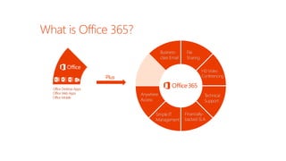 Business-
class Email
HD Video
Conferencing
File
Sharing
Plus
Anywhere
Access
Simple IT
Management
Financially-
backed SLA
Technical
Support
Office Desktop Apps
Office Web Apps
Office Mobile
 