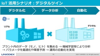 13 ©2017 UNIADEX, Ltd. All rights reserved.
IoT 活用シナリオ：デジタルツイン
デジタル化 データ分析 自動化
プラント内のデータ（モノ、ヒト）を集める → 機械学習等により分析
→ パラメータを最適化や障害予測 → 運用の自動化を実現
デジタルリアル
 