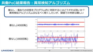 20 ©2017 UNIADEX, Ltd. All rights reserved.
共働PoC結果報告：異常検知アルゴリズム
傷なし(400回転)
傷なし・傷ありの状態をプログラム的に判別するにはどうすれば良いか？
異常検知アルゴリズムはなるべく軽くしたいが、閾値での判断は難しい
傷なし(1800回転)
 