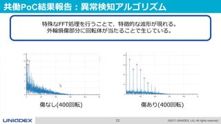 22 ©2017 UNIADEX, Ltd. All rights reserved.
共働PoC結果報告：異常検知アルゴリズム
傷なし(400回転) 傷あり(400回転)
特殊なFFT処理を行うことで、特徴的な波形が現れる。
外輪損傷部分に回転体が当たることで生じている。
 