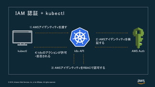 © 2018, Amazon Web Services, Inc. or its Affiliates. All rights reserved.
kubectl
3) AWSアイデンティティをRBACで認可する
k8s API
1) AWSアイデンティティを渡す
2) AWSアイデンティティを検
証する
4) k8sのアクションが許可
・拒否される
AWS Auth
IAM 認証 + kubectl
 