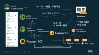 © 2018, Amazon Web Services, Inc. or its Affiliates. All rights reserved.
AWS
CodePipeline
AWS
CodeCommit
AWS
CodeBuild
Developer
Application
Load Balancer
Servic
e
パイプライン確認、手動承認
コードのチェックイン
ビルド済
イメージの確認
デプロイ後の
状態確認
registerTaskDefinition & updateService
docker build & push
imageDefinition.json
source code
 
