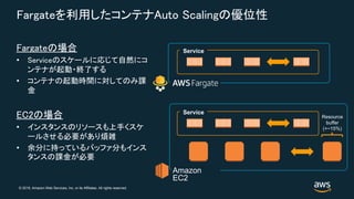 © 2018, Amazon Web Services, Inc. or its Affiliates. All rights reserved.
Service
Fargateを利用したコンテナAuto Scalingの優位性
Fargateの場合
• Serviceのスケールに応じて自然にコ
ンテナが起動・終了する
• コンテナの起動時間に対してのみ課
金
EC2の場合
• インスタンスのリソースも上手くスケ
ールさせる必要があり煩雑
• 余分に持っているバッファ分もインス
タンスの課金が必要
Amazon
EC2
Service
Resource
buffer
(+~15%)
 
