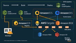 © 2018, Amazon Web Services, Inc. or its Affiliates. All rights reserved.
Amazon EC2
AWS
CodePipeline
Source Build Deploy
AWS
CodeCommit
AWS
CodeBuild
Amazon RDS Amazon S3
Developer
Control plane
Data plane
Backing
service
Registry
CI/CD pipeline
 