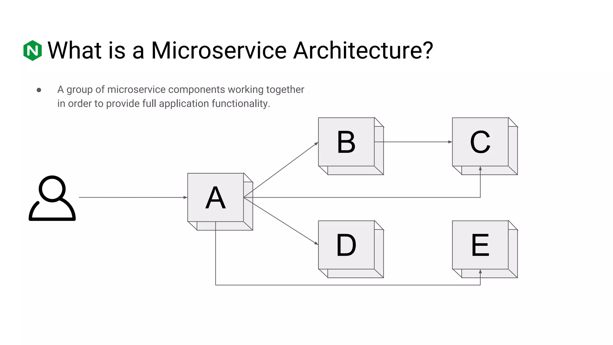 ● A group of microservice components working together
in order to provide full application functionality.
What is a Microservice Architecture?
A
B
D
C
E
 