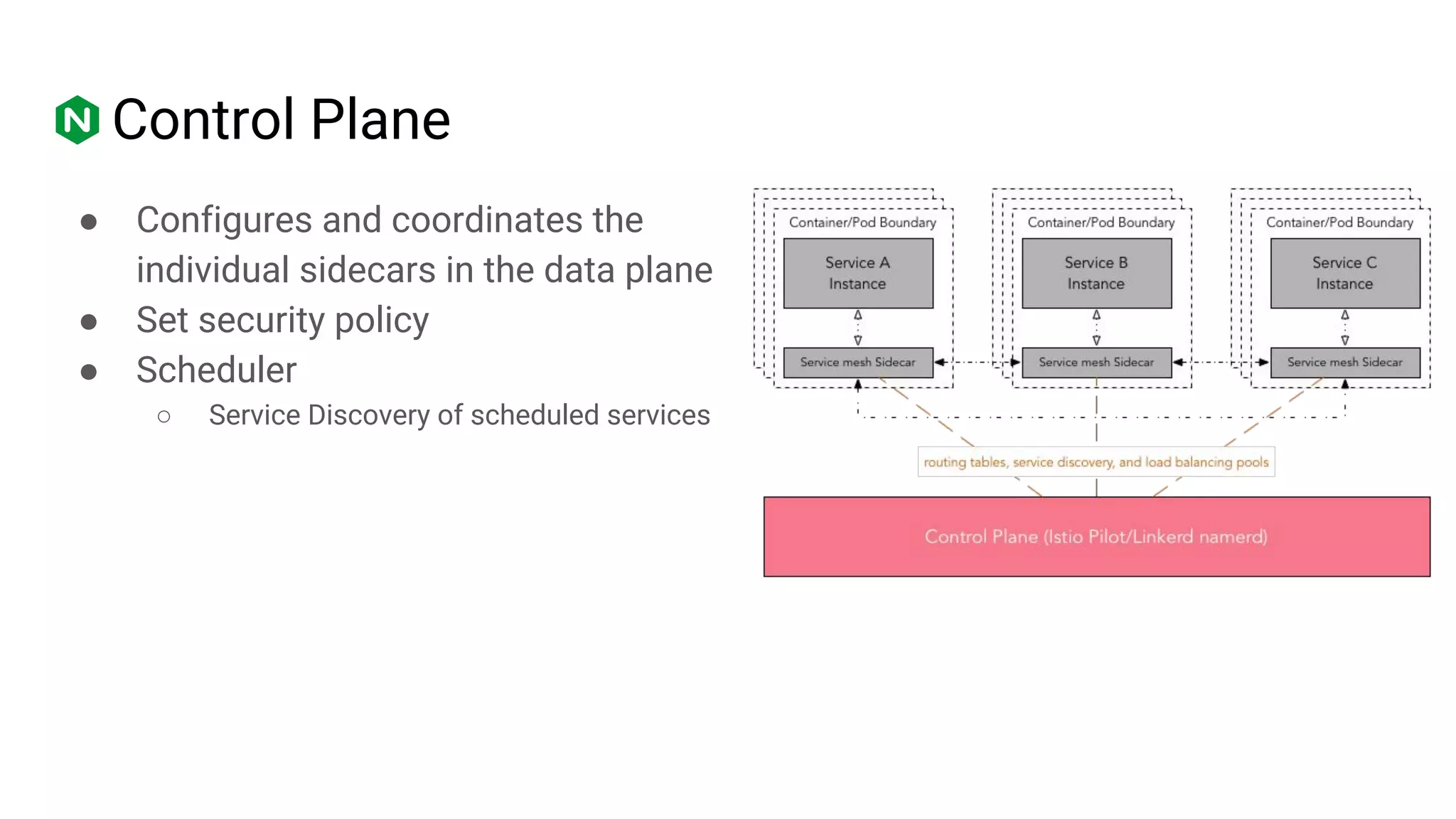 Control Plane
● Configures and coordinates the
individual sidecars in the data plane
● Set security policy
● Scheduler
○ Service Discovery of scheduled services
 