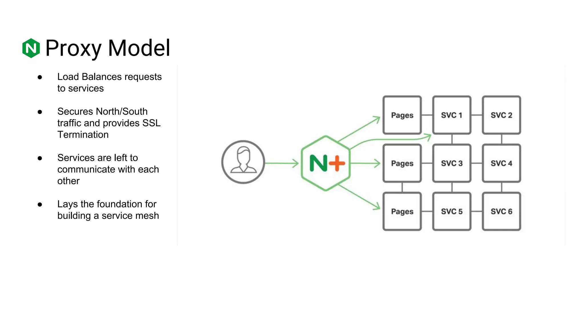 Proxy Model
● Load Balances requests
to services
● Secures North/South
traffic and provides SSL
Termination
● Services are left to
communicate with each
other
● Lays the foundation for
building a service mesh
 