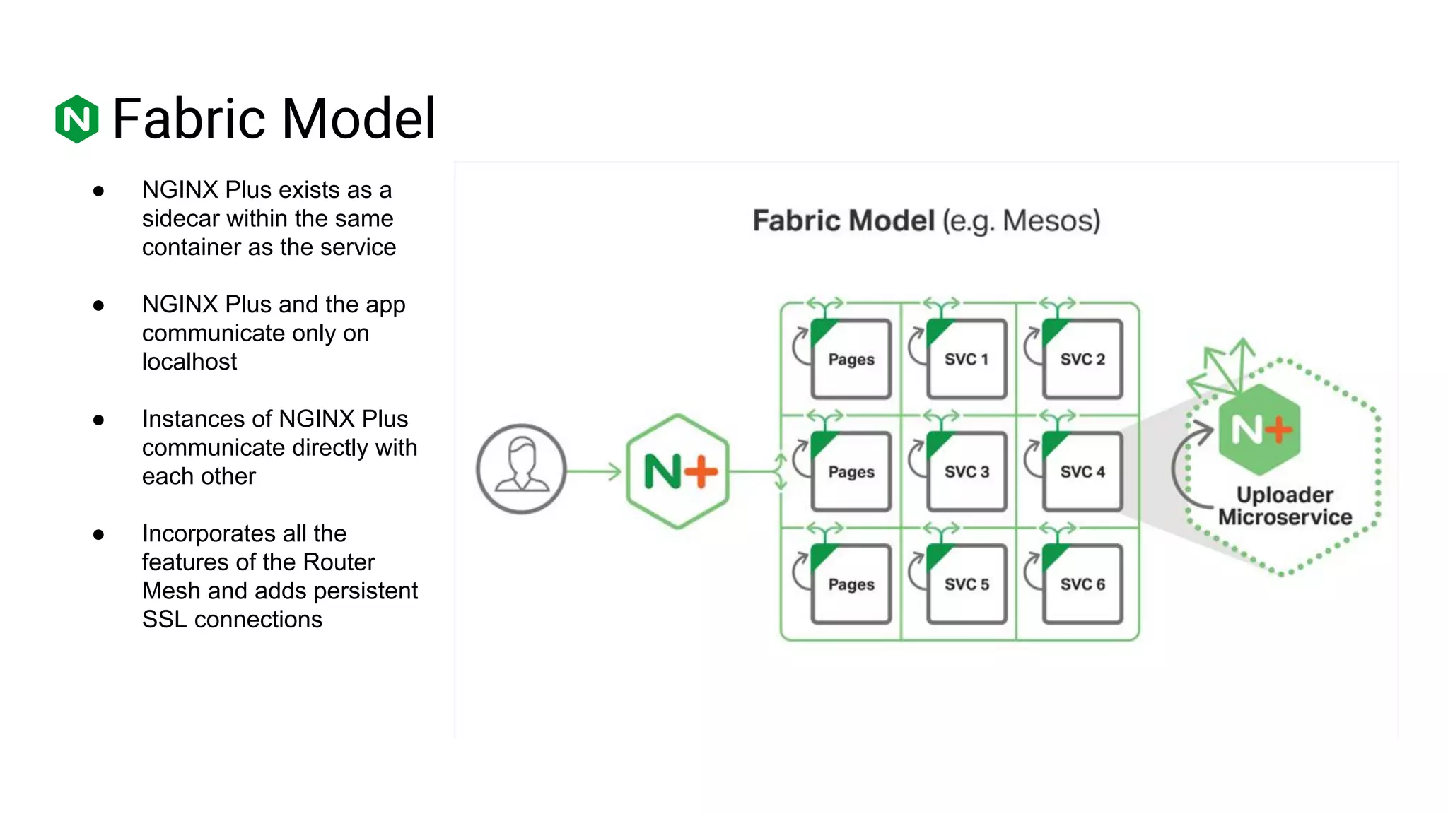 Fabric Model
● NGINX Plus exists as a
sidecar within the same
container as the service
● NGINX Plus and the app
communicate only on
localhost
● Instances of NGINX Plus
communicate directly with
each other
● Incorporates all the
features of the Router
Mesh and adds persistent
SSL connections
 