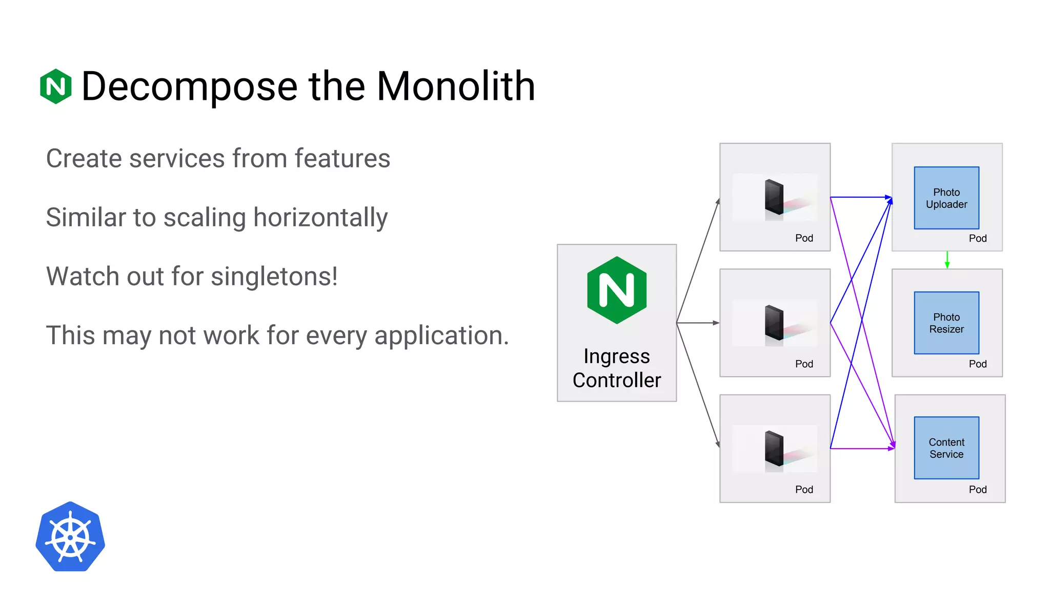 Decompose the Monolith
Create services from features
Similar to scaling horizontally
Watch out for singletons!
This may not work for every application.
Ingress
Controller
User Data
Orders
Pod
Pod
Pod
Pod
Pod Pod
Photo
Uploader
Photo
Resizer
Content
Service
 