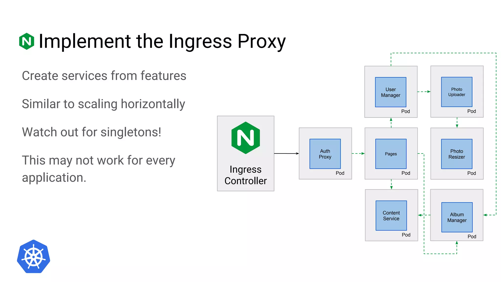 Implement the Ingress Proxy
Create services from features
Similar to scaling horizontally
Watch out for singletons!
This may not work for every
application.
Ingress
Controller
Pod
Auth
Proxy
Pod
Photo
Uploader
Pod
Photo
Resizer
Pod
Content
Service
Pod
Album
Manager
Pod
User
Manager
Pod
Pages
 