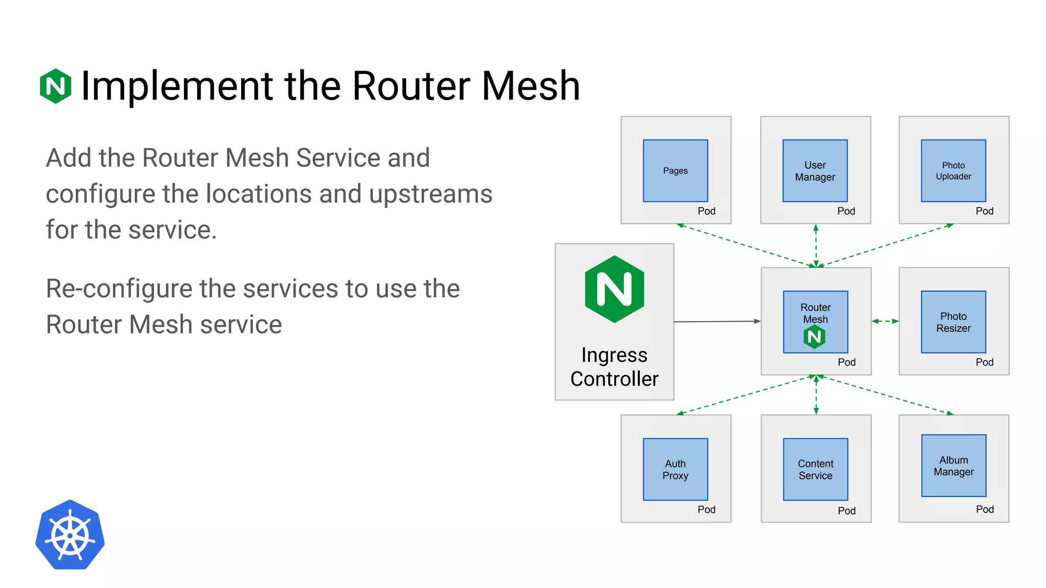 Implement the Router Mesh
Add the Router Mesh Service and
configure the locations and upstreams
for the service.
Re-configure the services to use the
Router Mesh service
Ingress
Controller
Pod
Auth
Proxy
Pod
Photo
Uploader
Pod
Photo
Resizer
Pod
Content
Service
Pod
Album
Manager
Pod
User
Manager
Pod
Pages
Pod
Router
Mesh
 