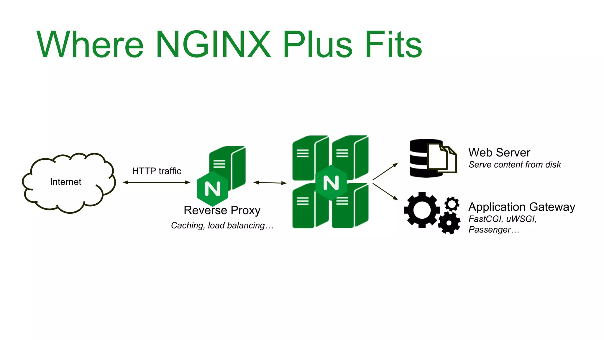 Internet
Web Server
Serve content from disk
Application Gateway
FastCGI, uWSGI,
Passenger…
Reverse Proxy
Caching, load balancing…
HTTP traffic
Where NGINX Plus Fits
 