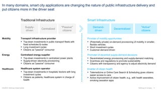 5McKinsey & Company
In many domains, smart city applications are changing the nature of public infrastructure delivery and
put citizens more in the driver seat
Traditional Infrastructure Smart Infrastructure
Mobility Provider of mobility opportunities
▪ (Potentially private) on-demand provisioning of mobility in smaller,
flexible vehicles
▪ Short investment cycles
▪ Customer-demand driven
Energy Promoter of decentral supply-demand decisions
▪ Decentralized energy provisioning and supply-demand matching
▪ Incentives and regulations to promote sustainability
▪ Citizens with transparency and agency to adjust electricity demand
Healthcare Enabler of citizen health
▪ Telemedicine or Online Care Search & Scheduling gives citizens
easier access to care
▪ Active improvement of citizen health, e.g., with health wearables,
smoking cessation apps
Transport infrastructure provider
▪ Top-down investments in public transport fleets with
fixed schedules & routes
▪ Long investment cycles
▪ Citizens as "passive" consumer
Centralized energy supplier
▪ Top-down investments in centralized power plants
▪ Supply-driven electricity provisioning
▪ Citizens as "passive" consumer
Healthcare system operator
▪ Top-down investments in hospitals/ doctors with long
investment cycles
▪ Citizens as patients, healthcare system in charge of
health
SOURCE: McKinsey Global Institute
Supply-
driven
Centralized
"Passive"
citizens
Demand-
driven
Decentralized
"Active"
citizens
 