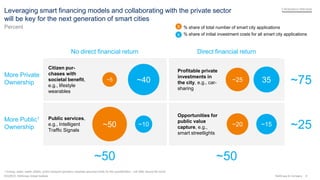 6McKinsey & Company
~40
~10
~5
~50
No direct financial return Direct financial return
Profitable private
investments in
the city, e.g., car-
sharing
Citizen pur-
chases with
societal benefit,
e.g., lifestyle
wearables
More Private
Ownership
More Public1
Ownership
Opportunities for
public value
capture, e.g.,
smart streetlights
Public services,
e.g., Intelligent
Traffic Signals
35
~15
~75
~25
~50 ~50
Leveraging smart financing models and collaborating with the private sector
will be key for the next generation of smart cities
~25
~20
% share of total number of smart city applicationsX
X % share of initial investment costs for all smart city applications
SOURCE: McKinsey Global Institute
1 Energy, water, waste utilities, public transport operators, hospitals assumed public for this quantification – will differ around the world
Percent
RESEARCH PREVIEW
 