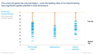 7McKinsey & Company
The smart city game has only just begun – even the leading cities of our benchmarking
have significant upside potential in most dimensions
SOURCE: McKinsey Global Institute
Smart city
benchmarking
out of max points
per layer, percent
Bottom
city
Top city
Technology
base
Applications Citizen
adoption
100
30
70
40
90
80
60
50
10
0
20
 