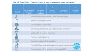 Trend
0
No, we are kind
of ignoring the
trend
1
Yes, we are
doing what
others do
2
We are
innovating
3
We are real
Trend Setters
4
We are far
ahead!
From hierarchy to network / from closed to open
The invasion of smart tech
Globalisation/ Localisation
Individualisation| more generations in the workforce
Making fun is serious business
Purpose before pecunia
Increasing speed: fast eats slow
From Big Bang change programs to small experiments
From intuitive HR to evidence/ fact based HR
The HR Trend Scan | To what extend is your organisation using the trends?
Version 3.0 | copyright HR Trend Institute
 