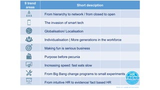 9 trend
areas
Short desciption
From hierarchy to network / from closed to open
The invasion of smart tech
Globalisation/ Localisation
Individualisation | More generations in the workforce
Making fun is serious business
Purpose before pecunia
Increasing speed: fast eats slow
From Big Bang change programs to small experiments
From intuitive HR to evidence/ fact based HR
Version 3.0 | copyright HR Trend Institute
 