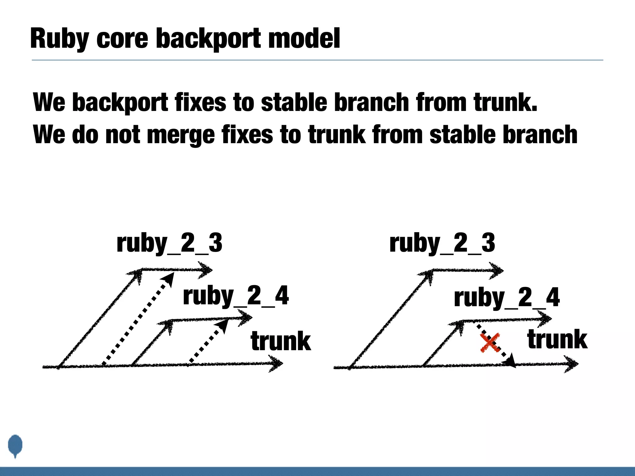 Ruby core backport model
trunk
ruby_2_4
ruby_2_3
trunk
ruby_2_4
ruby_2_3
We backport fixes to stable branch from trunk.
We do not merge fixes to trunk from stable branch
 
