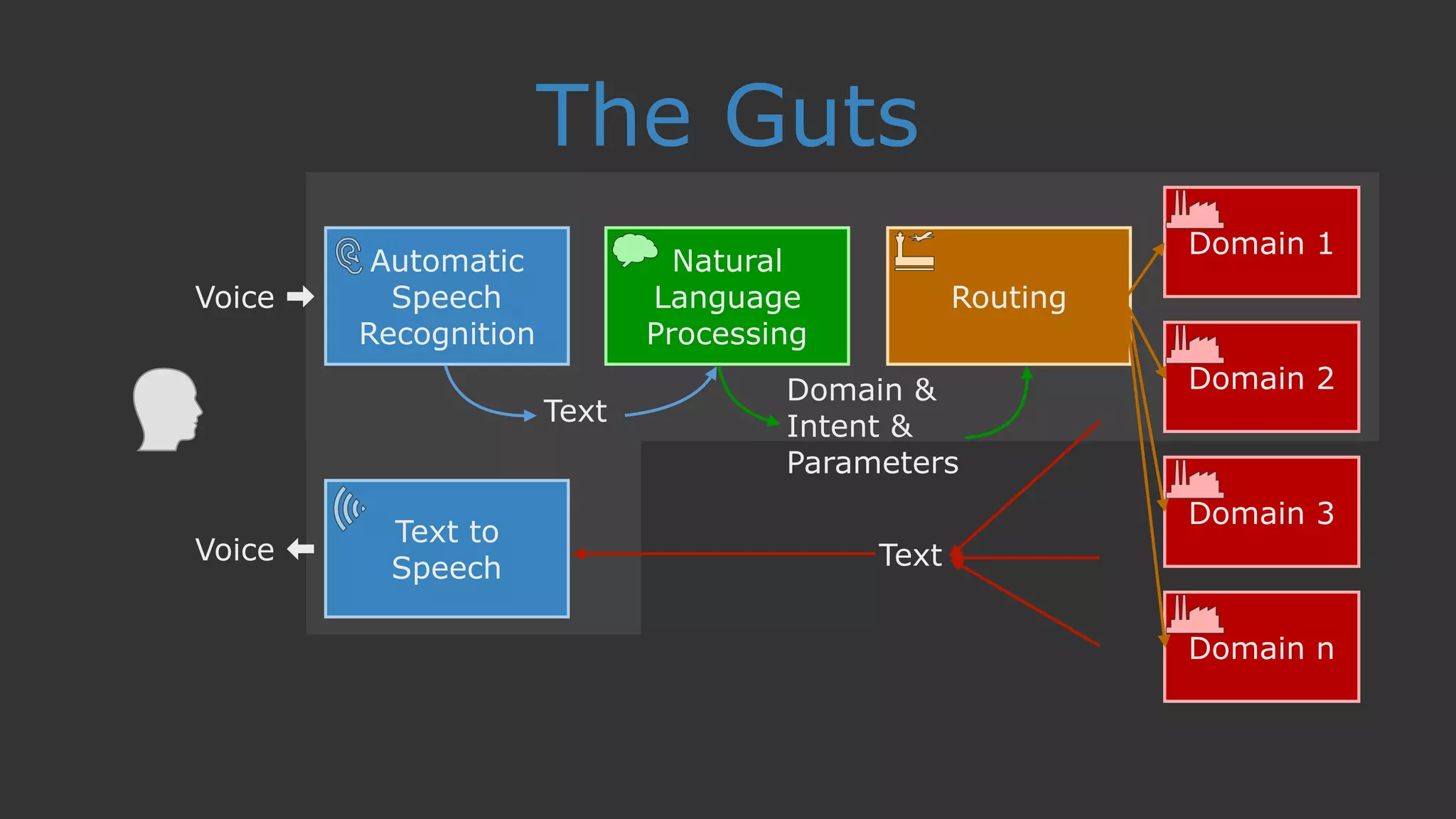 The Guts
Domain 1
Domain 2
Domain 3
Domain n
Routing
Natural
Language
Processing
Automatic
Speech
Recognition
Text to
Speech
Voice ➡
Voice
Text
Domain &
Intent &
Parameters
Text
 