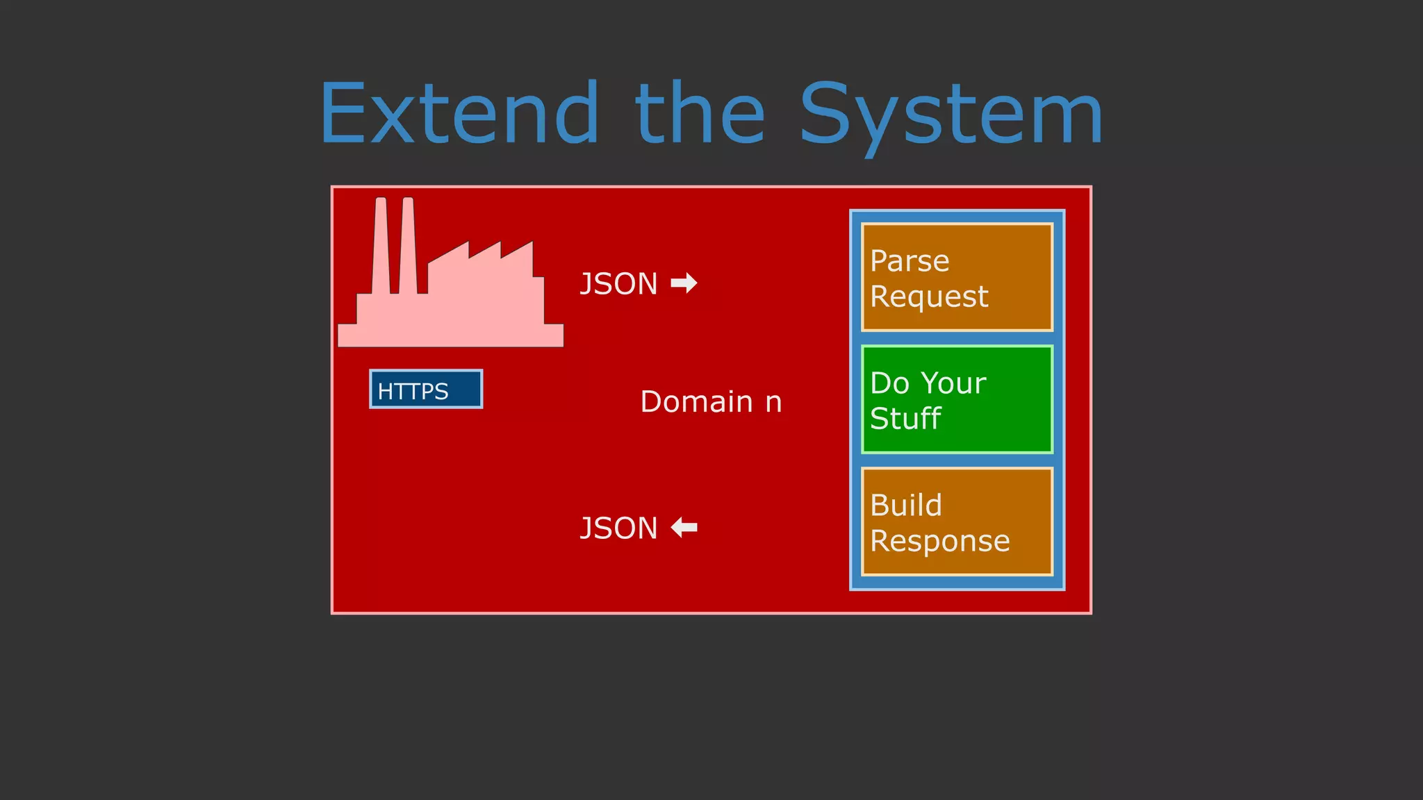Domain nDomain n
Extend the System
JSON ➡
JSON
HTTPS
Parse
Request
Do Your
Stuff
Build
Response
 