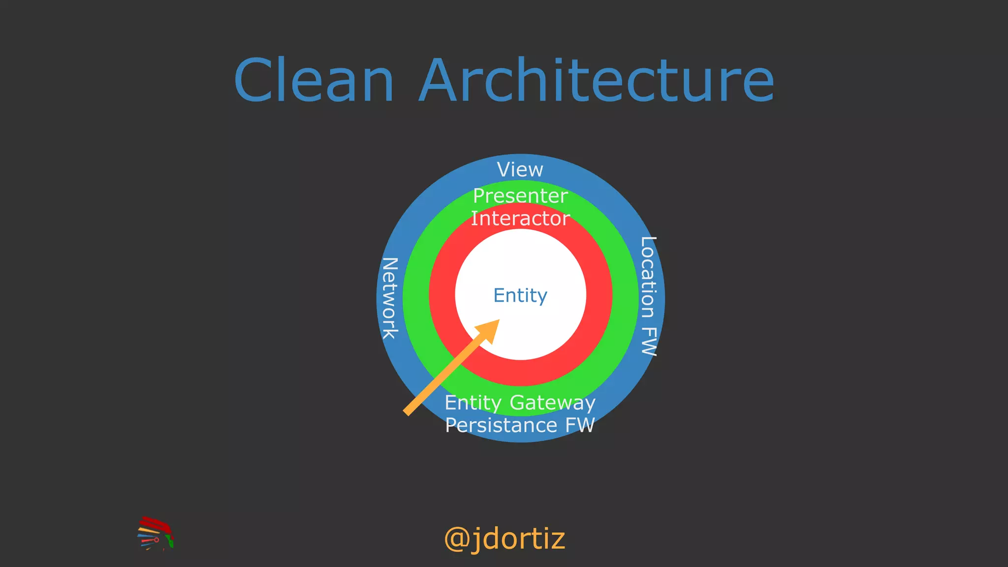 @jdortiz
Persistance FW
View
Network
LocationFW
Presenter
Entity Gateway
Clean Architecture
Interactor
Entity
 