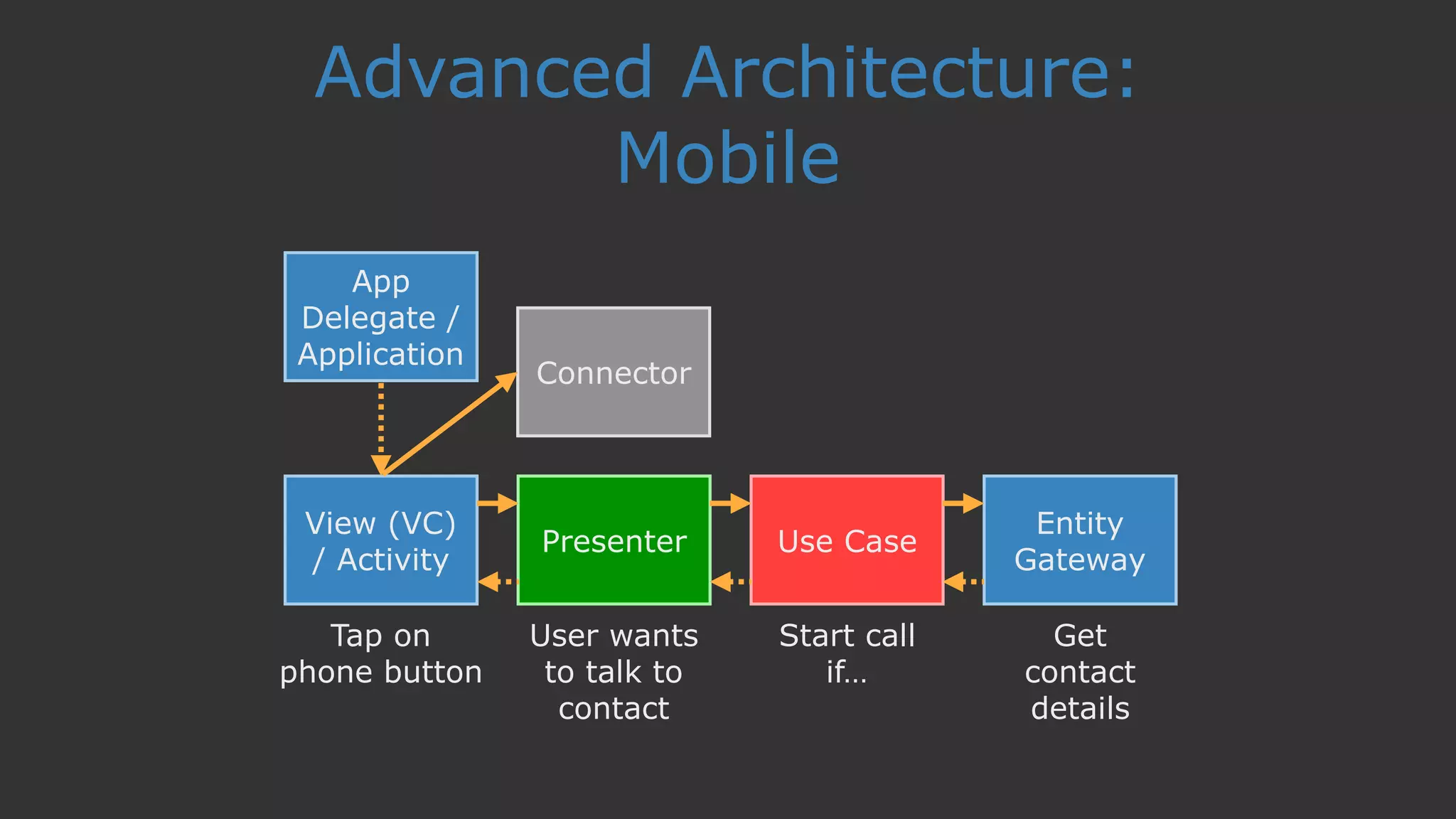 Advanced Architecture:
Mobile
App
Delegate /
Application
View (VC)
/ Activity
Presenter Use Case
Entity
Gateway
Connector
Tap on
phone button
User wants
to talk to
contact
Start call
if…
Get
contact
details
 