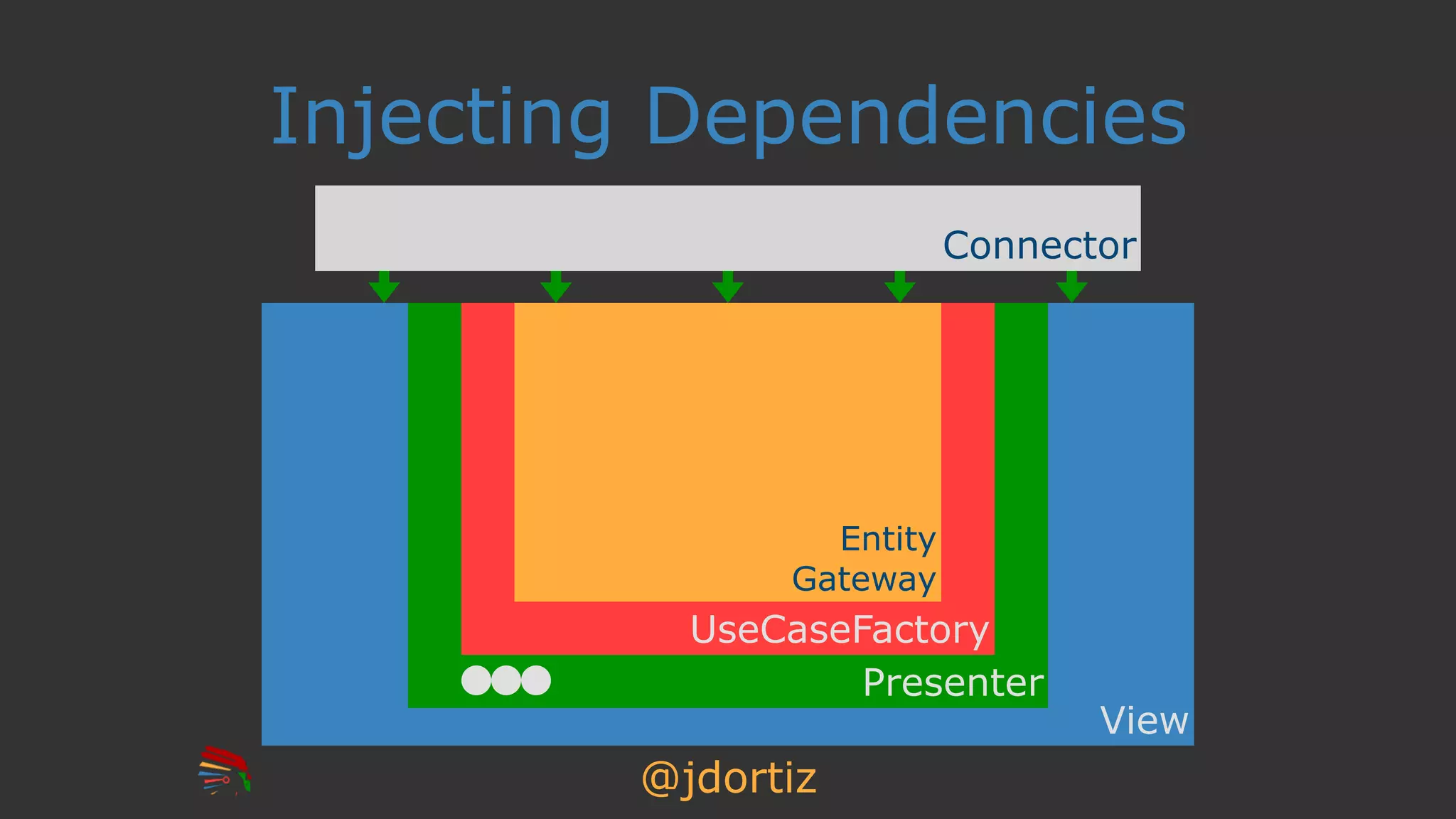 @jdortiz
Injecting Dependencies
View
Presenter
UseCaseFactory
Entity
Gateway
Connector
 